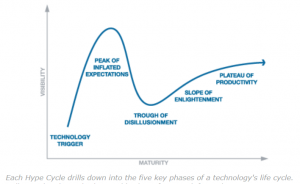 Key concepts for technological innovations: The Gartner Hype Cycle, The ...