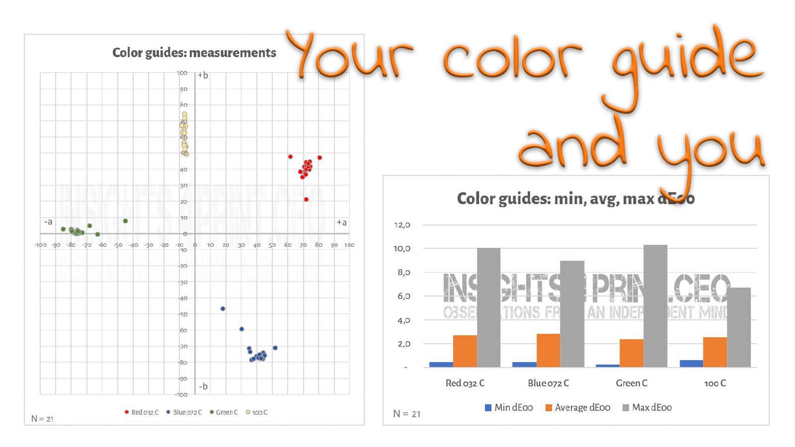 Your Color Guide and You: first results 